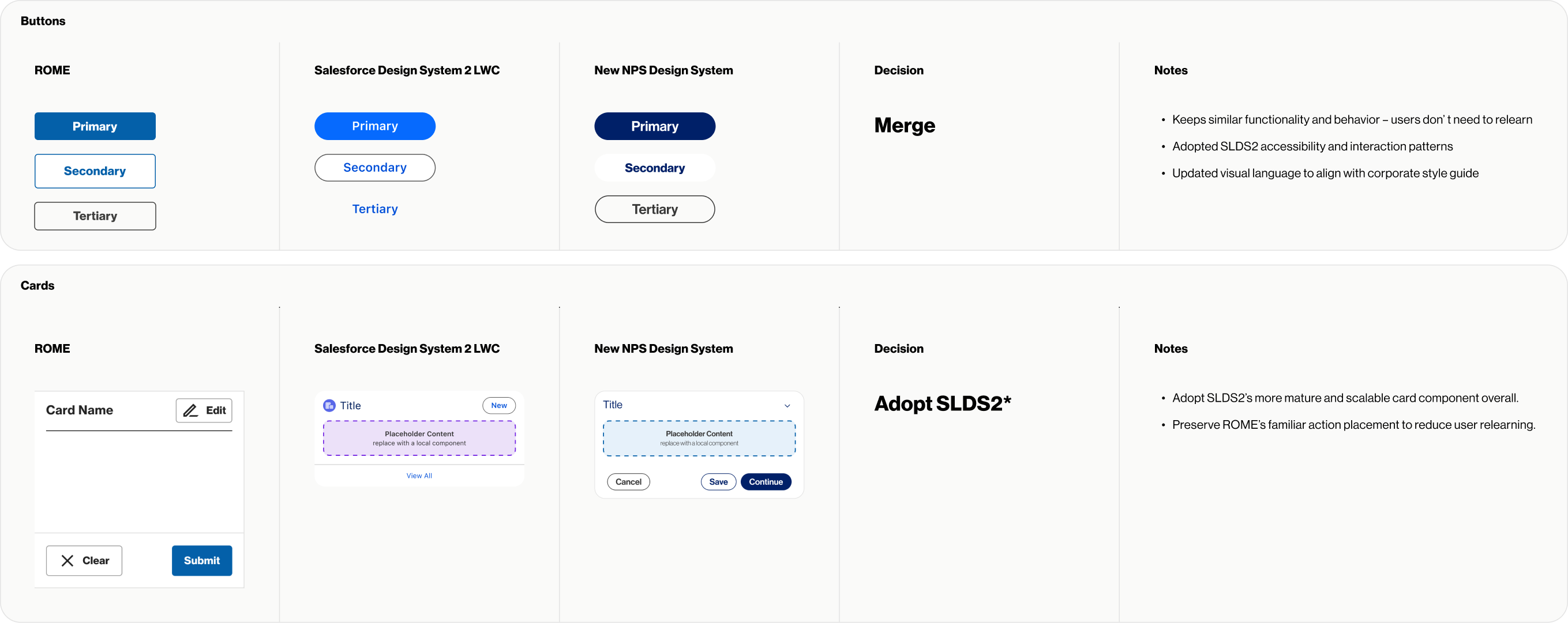 ROME, SLDS 2, and NPS Design System component mapping